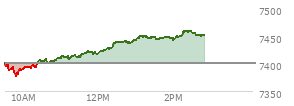 At 10:51 AM EST, the S and P 500 last traded at 7406.41,  up 5.45 points or 0.07%, which is 2.71 points below the open, 31.28 points above the low of the day, and 2.76 points below the high of the day