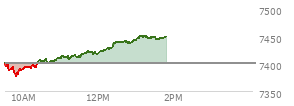 At 11:49 AM EST, the S and P 500 last traded at 7420.29,  up 19.33 points or 0.26%, which is 11.17 points above the open, 45.16 points above the low of the day, and 3.84 points below the high of the day