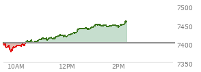 At 11:55 AM EST, the S and P 500 last traded at 7420.63,  up 19.67 points or 0.27%, which is 11.51 points above the open, 45.5 points above the low of the day, and 3.5 points below the high of the day