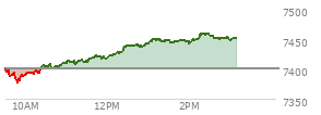 At 02:13 PM EST, the S and P 500 last traded at 7450.28,  up 49.32 points or 0.67%, which is 41.16 points above the open, 75.15 points above the low of the day, and 0.66 points below the high of the day