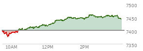 At 02:13 PM EST, the S and P 500 last traded at 7450.28,  up 49.32 points or 0.67%, which is 41.16 points above the open, 75.15 points above the low of the day, and 0.66 points below the high of the day