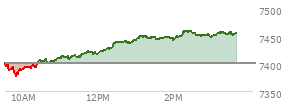 At 02:43 PM EST, the S and P 500 last traded at 7451.99,  up 51.03 points or 0.69%, which is 42.87 points above the open, 76.86 points above the low of the day, and 8.05 points below the high of the day