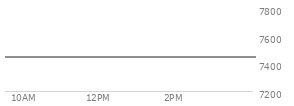 At 04:01 PM EST, the S and P 500 last traded at 7444.25,  up 43.29 points or 0.59%, which is 35.13 points above the open, 69.12 points above the low of the day, and 15.79 points below the high of the day