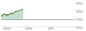 At 04:01 PM EST, the S and P 500 last traded at 7444.25,  up 43.29 points or 0.59%, which is 35.13 points above the open, 69.12 points above the low of the day, and 15.79 points below the high of the day