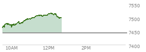 At 09:37 AM EST, the S and P 500 last traded at 7465.12,  up 20.87 points or 0.28%, which is 10.72 points above the open, 10.72 points above the low of the day, and 6.46 points below the high of the day