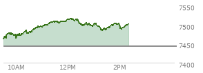 At 10:01 AM EST, the S and P 500 last traded at 7471.74,  up 27.49 points or 0.37%, which is 17.34 points above the open, 17.34 points above the low of the day, and 9.31 points below the high of the day