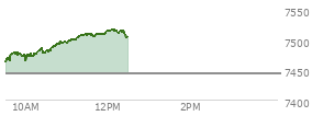 At 11:25 AM EST, the S and P 500 last traded at 7506.78,  up 62.53 points or 0.84%, which is 52.38 points above the open, 52.38 points above the low of the day, and 2.56 points below the high of the day