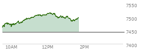 At 11:29 AM EST, the S and P 500 last traded at 7509.31,  up 65.06 points or 0.87%, which is 54.91 points above the open, 54.91 points above the low of the day, and 0.47 points below the high of the day