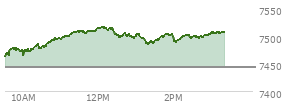 At 12:31 PM EST, the S and P 500 last traded at 7503.84,  up 59.59 points or 0.80%, which is 49.44 points above the open, 49.44 points above the low of the day, and 13.28 points below the high of the day
