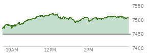 At 03:19 PM EST, the S and P 500 last traded at 7506.3,  up 62.05 points or 0.83%, which is 51.9 points above the open, 51.9 points above the low of the day, and 10.82 points below the high of the day