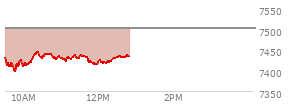 At 10:41 AM EST, the S and P 500 last traded at 7441.94,  down 59.3 points or -0.79%, which is 3.17 points below the open, 44.44 points above the low of the day, and 5.31 points below the high of the day