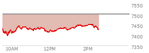 At 10:45 AM EST, the S and P 500 last traded at 7440.23,  down 61.01 points or -0.81%, which is 4.88 points below the open, 42.73 points above the low of the day, and 7.02 points below the high of the day