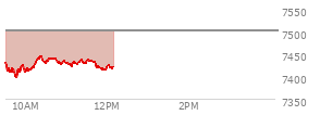 At 10:59 AM EST, the S and P 500 last traded at 7432.41,  down 68.83 points or -0.92%, which is 12.7 points below the open, 34.91 points above the low of the day, and 14.84 points below the high of the day