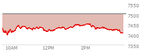 At 11:29 AM EST, the S and P 500 last traded at 7429.25,  down 71.99 points or -0.96%, which is 15.86 points below the open, 31.75 points above the low of the day, and 18 points below the high of the day