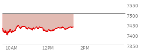 At 12:11 PM EST, the S and P 500 last traded at 7419.93,  down 81.31 points or -1.08%, which is 25.18 points below the open, 22.43 points above the low of the day, and 27.32 points below the high of the day