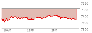 At 02:35 PM EST, the S and P 500 last traded at 7429.11,  down 72.13 points or -0.96%, which is 16 points below the open, 31.61 points above the low of the day, and 25.74 points below the high of the day