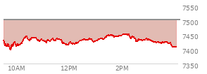On May 15, 2026, the S and P 500 ended at 7408.5,  down 92.74 points or -1.24%, which was 36.61 points below the open, 11 points above the low of the day, and 46.35 points below the high of the day