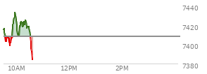 At 09:37 AM EST, the S and P 500 last traded at 7403.35,  down 5.15 points or -0.07%, which is 11.72 points below the open, 2.42 points above the low of the day, and 17.07 points below the high of the day