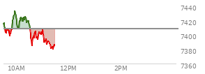 At 10:35 AM EST, the S and P 500 last traded at 7394.96,  down 13.54 points or -0.18%, which is 20.11 points below the open, 4.49 points above the low of the day, and 39.1 points below the high of the day