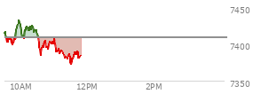 At 10:41 AM EST, the S and P 500 last traded at 7394.47,  down 14.03 points or -0.19%, which is 20.6 points below the open, 11.16 points above the low of the day, and 39.59 points below the high of the day
