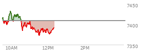 At 10:59 AM EST, the S and P 500 last traded at 7401.19,  down 7.31 points or -0.10%, which is 13.88 points below the open, 17.88 points above the low of the day, and 32.87 points below the high of the day