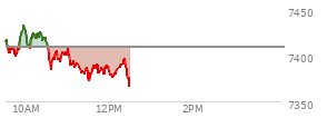 At 11:19 AM EST, the S and P 500 last traded at 7382.37,  down 26.13 points or -0.35%, which is  day's low, 32.7 points below the open, and 51.69 points below the high of the day