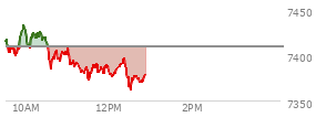 At 11:37 AM EST, the S and P 500 last traded at 7386.25,  down 22.25 points or -0.30%, which is 28.82 points below the open, 14.5 points above the low of the day, and 47.81 points below the high of the day