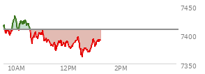 At 11:57 AM EST, the S and P 500 last traded at 7385.86,  down 22.64 points or -0.31%, which is 29.21 points below the open, 14.11 points above the low of the day, and 48.2 points below the high of the day