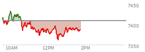 At 12:37 PM EST, the S and P 500 last traded at 7378.59,  down 29.91 points or -0.40%, which is 36.48 points below the open, 17.12 points above the low of the day, and 55.47 points below the high of the day
