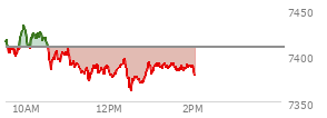 At 12:55 PM EST, the S and P 500 last traded at 7387.58,  down 20.92 points or -0.28%, which is 27.49 points below the open, 26.11 points above the low of the day, and 46.48 points below the high of the day