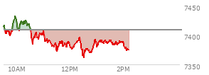 At 01:09 PM EST, the S and P 500 last traded at 7389.07,  down 19.43 points or -0.26%, which is 26 points below the open, 27.6 points above the low of the day, and 44.99 points below the high of the day