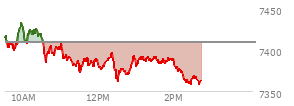 At 01:39 PM EST, the S and P 500 last traded at 7383.4,  down 25.1 points or -0.34%, which is 31.67 points below the open, 21.93 points above the low of the day, and 50.66 points below the high of the day