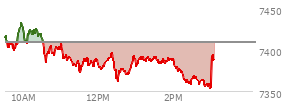 At 01:45 PM EST, the S and P 500 last traded at 7387.41,  down 21.09 points or -0.29%, which is 27.66 points below the open, 25.94 points above the low of the day, and 46.65 points below the high of the day