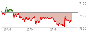 At 02:31 PM EST, the S and P 500 last traded at 7367.27,  down 41.23 points or -0.56%, which is 47.8 points below the open, 11.17 points above the low of the day, and 66.79 points below the high of the day