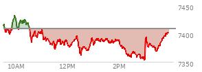 At 02:53 PM EST, the S and P 500 last traded at 7358.29,  down 50.21 points or -0.68%, which is 56.78 points below the open, 5.12 points above the low of the day, and 75.77 points below the high of the day