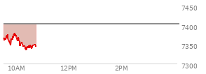 At 09:43 AM EST, the S and P 500 last traded at 7358.01,  down 45.04 points or -0.61%, which is 17.74 points below the open, 1.54 points above the low of the day, and 18.15 points below the high of the day