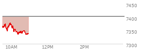 At 09:45 AM EST, the S and P 500 last traded at 7352.94,  down 50.11 points or -0.68%, which is  day's low, 22.81 points below the open, and 23.22 points below the high of the day