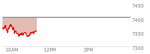 At 10:09 AM EST, the S and P 500 last traded at 7348.11,  down 54.94 points or -0.74%, which is 27.64 points below the open, 1.65 points above the low of the day, and 33.53 points below the high of the day