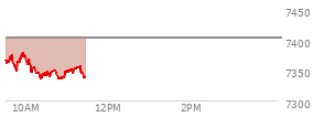 At 10:31 AM EST, the S and P 500 last traded at 7346.09,  down 56.96 points or -0.77%, which is 29.66 points below the open, 11.04 points above the low of the day, and 35.55 points below the high of the day