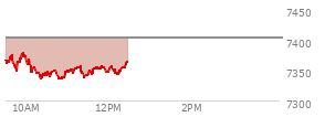 At 11:23 AM EST, the S and P 500 last traded at 7344.84,  down 58.21 points or -0.79%, which is 30.91 points below the open, 11.16 points above the low of the day, and 36.8 points below the high of the day