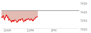 At 11:31 AM EST, the S and P 500 last traded at 7343.84,  down 59.21 points or -0.80%, which is 31.91 points below the open, 10.16 points above the low of the day, and 37.8 points below the high of the day