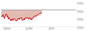 At 11:45 AM EST, the S and P 500 last traded at 7354.68,  down 48.37 points or -0.65%, which is 21.07 points below the open, 21 points above the low of the day, and 26.96 points below the high of the day