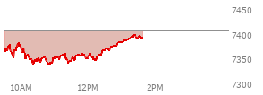At 12:23 PM EST, the S and P 500 last traded at 7353.84,  down 49.21 points or -0.67%, which is 21.91 points below the open, 20.16 points above the low of the day, and 27.8 points below the high of the day