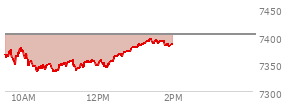 At 12:49 PM EST, the S and P 500 last traded at 7372.05,  down 31 points or -0.42%, which is 3.7 points below the open, 38.37 points above the low of the day, and 9.59 points below the high of the day