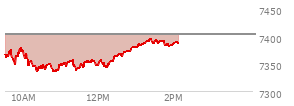 At 01:05 PM EST, the S and P 500 last traded at 7385.37,  down 17.68 points or -0.24%, which is 9.62 points above the open, 51.69 points above the low of the day, and 0.67 points below the high of the day