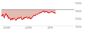 At 01:27 PM EST, the S and P 500 last traded at 7387.32,  down 15.73 points or -0.21%, which is 11.57 points above the open, 53.64 points above the low of the day, and 8 points below the high of the day
