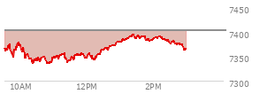 At 01:45 PM EST, the S and P 500 last traded at 7390.35,  down 12.7 points or -0.17%, which is 14.6 points above the open, 56.67 points above the low of the day, and 4.97 points below the high of the day
