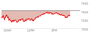 At 01:59 PM EST, the S and P 500 last traded at 7384.91,  down 18.14 points or -0.25%, which is 9.16 points above the open, 51.23 points above the low of the day, and 10.41 points below the high of the day