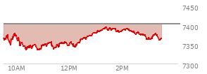 At 02:17 PM EST, the S and P 500 last traded at 7385.16,  down 17.89 points or -0.24%, which is 9.41 points above the open, 51.48 points above the low of the day, and 10.16 points below the high of the day