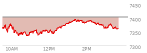 At 02:33 PM EST, the S and P 500 last traded at 7378.83,  down 24.22 points or -0.33%, which is 3.08 points above the open, 45.15 points above the low of the day, and 16.49 points below the high of the day